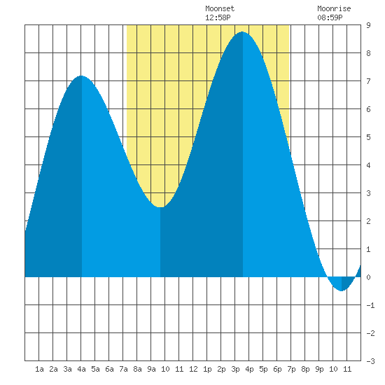 Rialto Beach tide chart for Tuesday, October 3, 2023