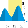 Rialto Beach tide chart for Tuesday, October 3, 2023