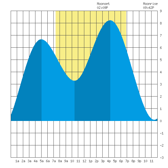 Rialto Beach tide chart for Wednesday, October 4, 2023