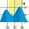 Rialto Beach tide chart for Wednesday, October 4, 2023
