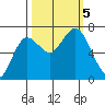 Rialto Beach tide chart for Thursday, October 5, 2023