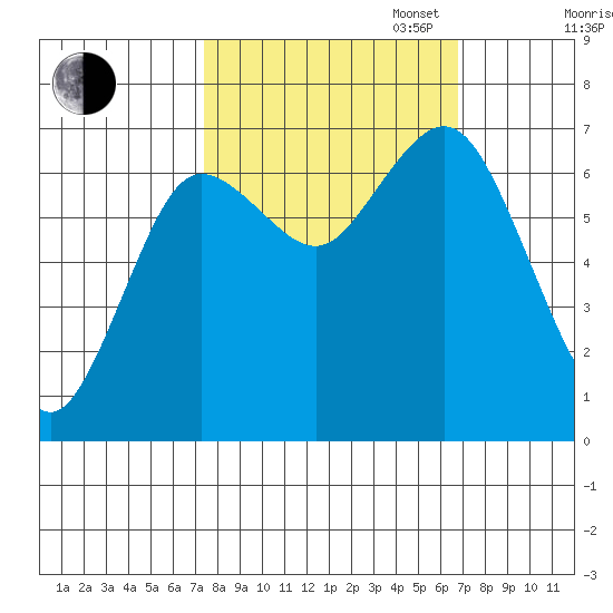 Rialto Beach tide chart for Friday, October 6, 2023