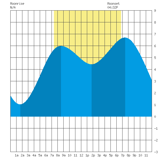 Rialto Beach tide chart for Saturday, October 7, 2023