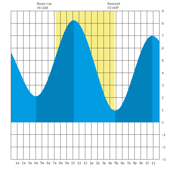 Rialto Beach tide chart for Friday, November 10, 2023