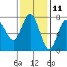 Rialto Beach tide chart for Saturday, November 11, 2023