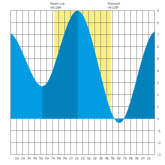 Rialto Beach tide chart for Sunday, November 12, 2023