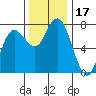 Rialto Beach tide chart for Friday, November 17, 2023
