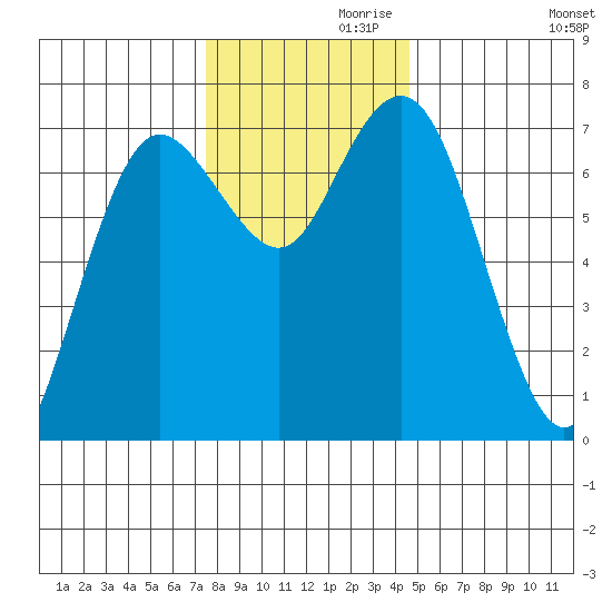 Rialto Beach tide chart for Sunday, November 19, 2023