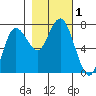 Rialto Beach tide chart for Wednesday, November 1, 2023
