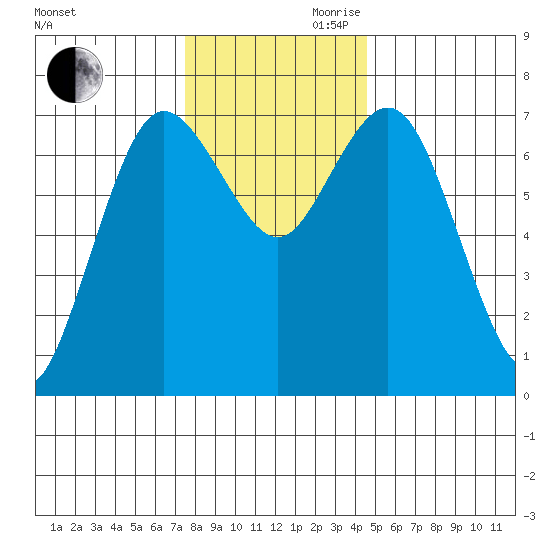 Rialto Beach tide chart for Monday, November 20, 2023