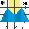 Rialto Beach tide chart for Monday, November 20, 2023