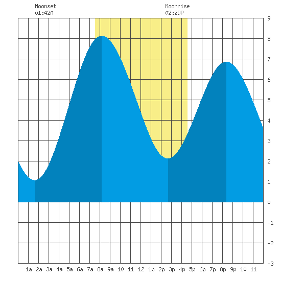 Rialto Beach tide chart for Wednesday, November 22, 2023