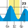 Rialto Beach tide chart for Thursday, November 23, 2023