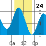 Rialto Beach tide chart for Friday, November 24, 2023