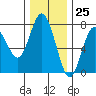 Rialto Beach tide chart for Saturday, November 25, 2023