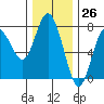 Rialto Beach tide chart for Sunday, November 26, 2023