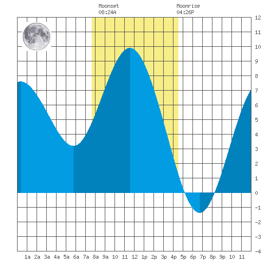 Rialto Beach tide chart for Monday, November 27, 2023