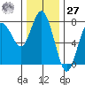 Rialto Beach tide chart for Monday, November 27, 2023
