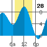 Rialto Beach tide chart for Tuesday, November 28, 2023