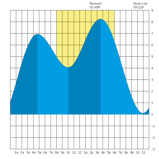 Rialto Beach tide chart for Thursday, November 2, 2023