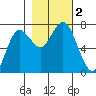 Rialto Beach tide chart for Thursday, November 2, 2023