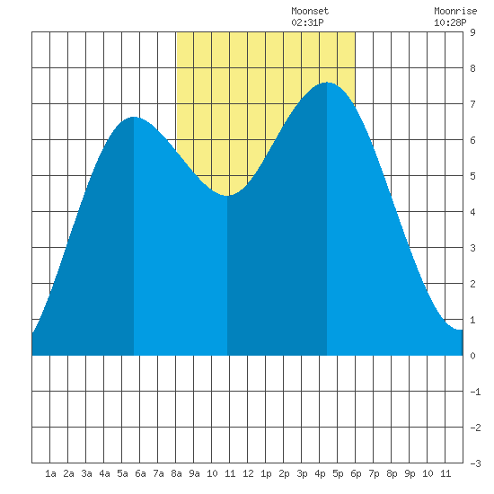 Rialto Beach tide chart for Friday, November 3, 2023