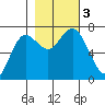 Rialto Beach tide chart for Friday, November 3, 2023