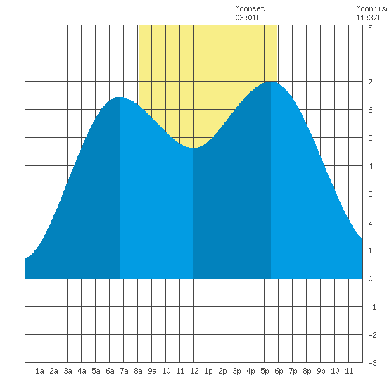 Rialto Beach tide chart for Saturday, November 4, 2023