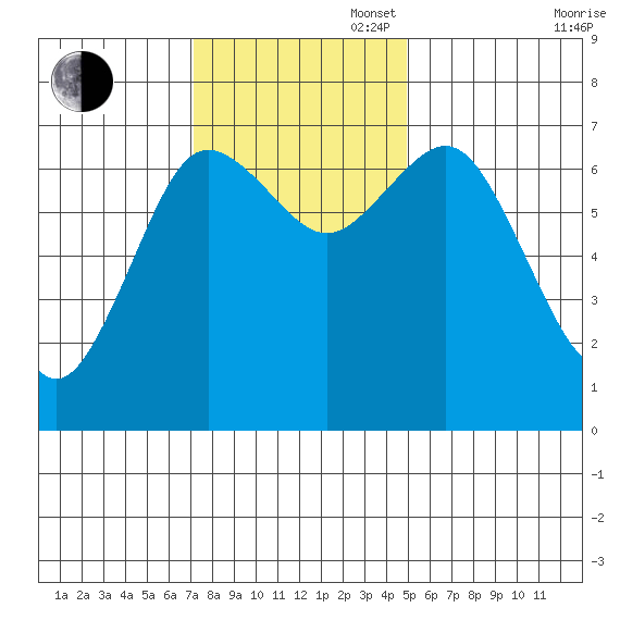 Rialto Beach tide chart for Sunday, November 5, 2023