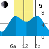 Rialto Beach tide chart for Sunday, November 5, 2023
