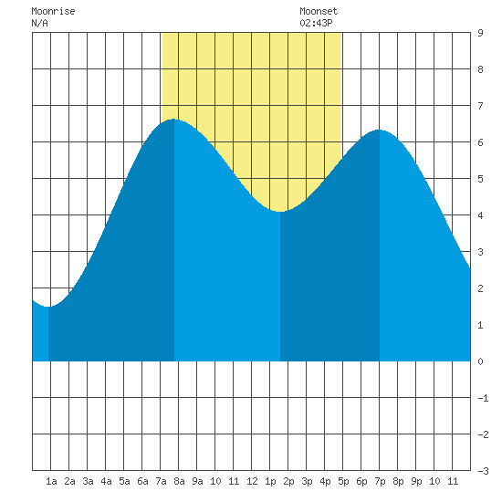Rialto Beach tide chart for Monday, November 6, 2023