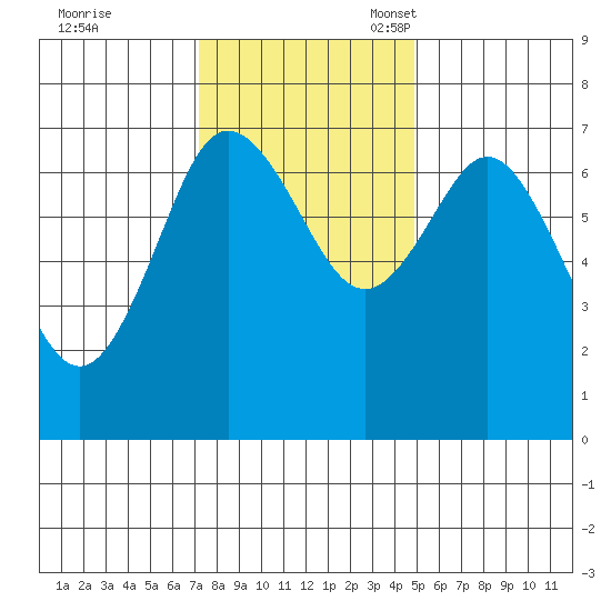 Rialto Beach tide chart for Tuesday, November 7, 2023