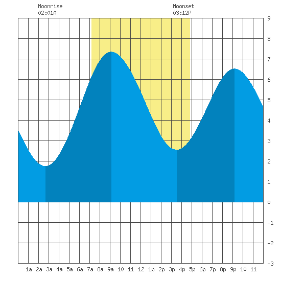 Rialto Beach tide chart for Wednesday, November 8, 2023