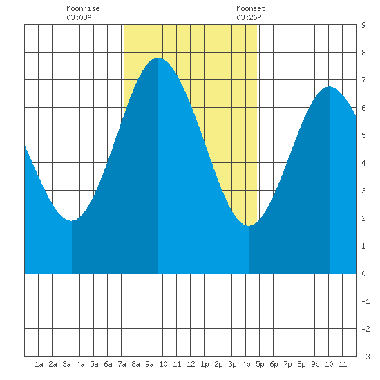 Rialto Beach tide chart for Thursday, November 9, 2023