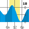 Rialto Beach tide chart for Sunday, December 10, 2023