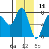 Rialto Beach tide chart for Monday, December 11, 2023
