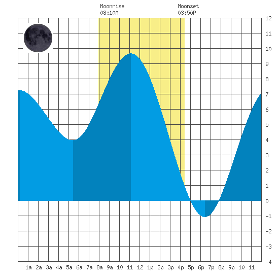 Rialto Beach tide chart for Tuesday, December 12, 2023