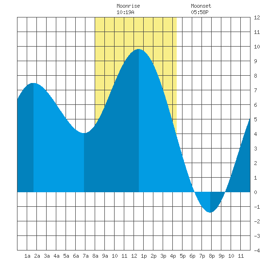 Rialto Beach tide chart for Thursday, December 14, 2023