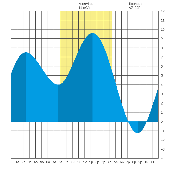 Rialto Beach tide chart for Friday, December 15, 2023