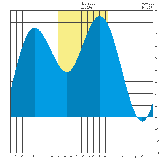 Rialto Beach tide chart for Sunday, December 17, 2023