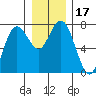 Rialto Beach tide chart for Sunday, December 17, 2023