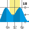 Rialto Beach tide chart for Monday, December 18, 2023