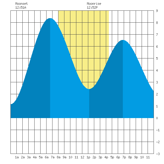 Rialto Beach tide chart for Wednesday, December 20, 2023