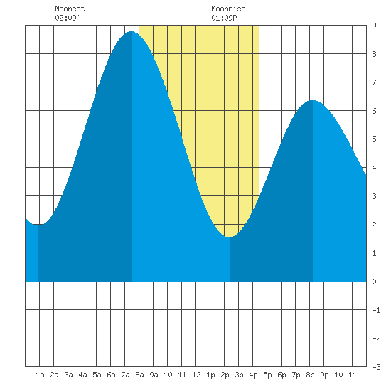 Rialto Beach tide chart for Thursday, December 21, 2023