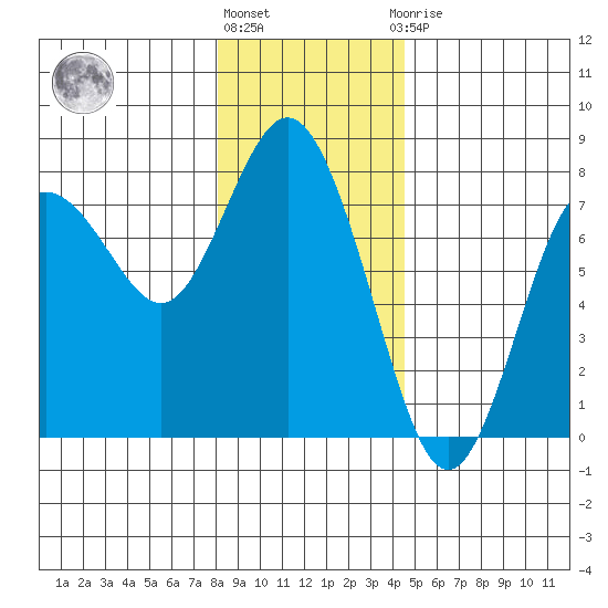 Rialto Beach tide chart for Tuesday, December 26, 2023
