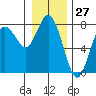 Rialto Beach tide chart for Wednesday, December 27, 2023