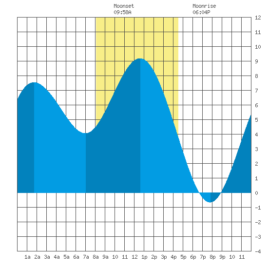 Rialto Beach tide chart for Thursday, December 28, 2023