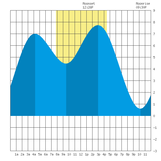Rialto Beach tide chart for Saturday, December 2, 2023
