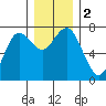 Rialto Beach tide chart for Saturday, December 2, 2023