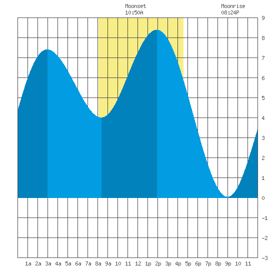 Rialto Beach tide chart for Saturday, December 30, 2023